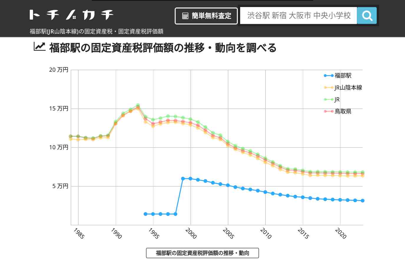 福部駅(JR山陰本線)の固定資産税・固定資産税評価額 | トチノカチ