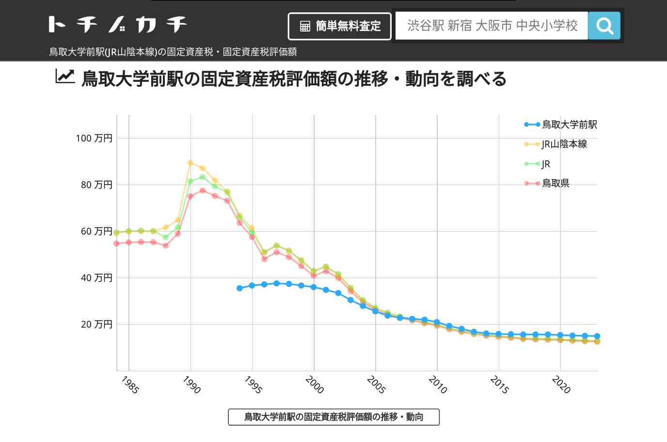 鳥取大学前駅(JR山陰本線)の固定資産税・固定資産税評価額 | トチノカチ