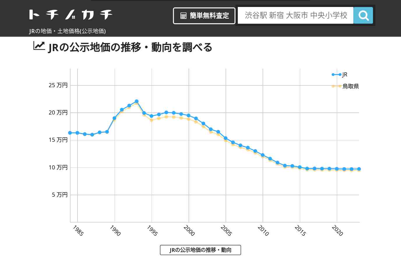 JR(鳥取県)の地価・土地価格(公示地価) | トチノカチ
