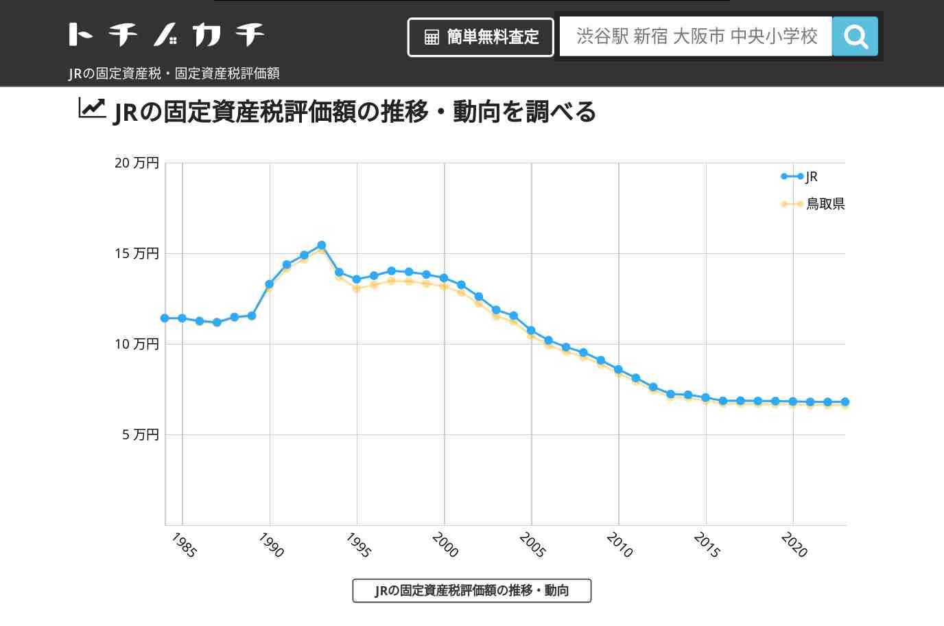 JR(鳥取県)の固定資産税・固定資産税評価額 | トチノカチ