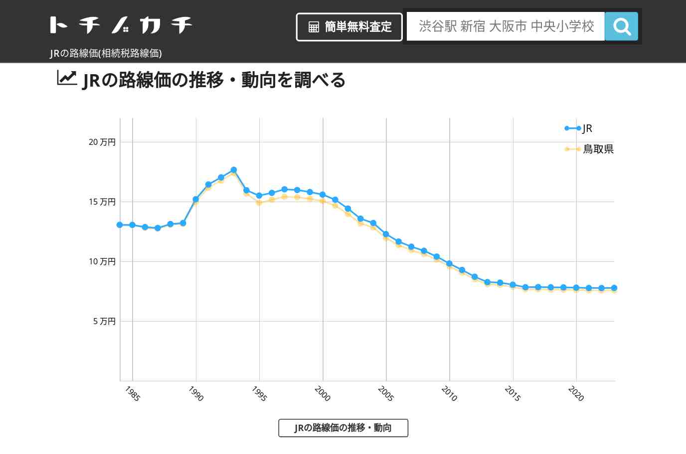 JR(鳥取県)の路線価(相続税路線価) | トチノカチ