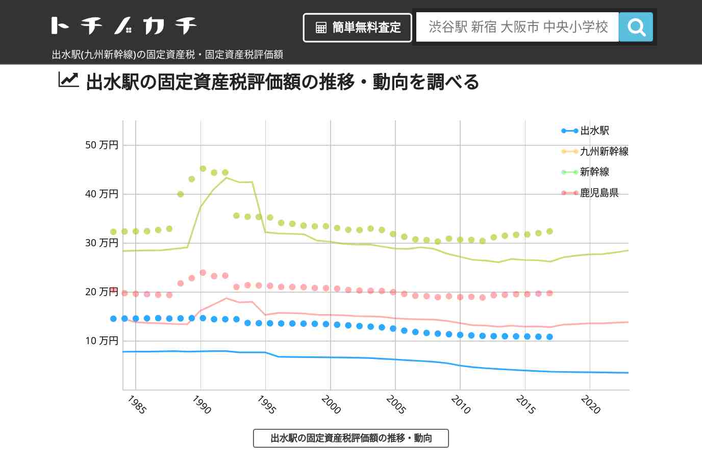 出水駅(九州新幹線)の固定資産税・固定資産税評価額 | トチノカチ