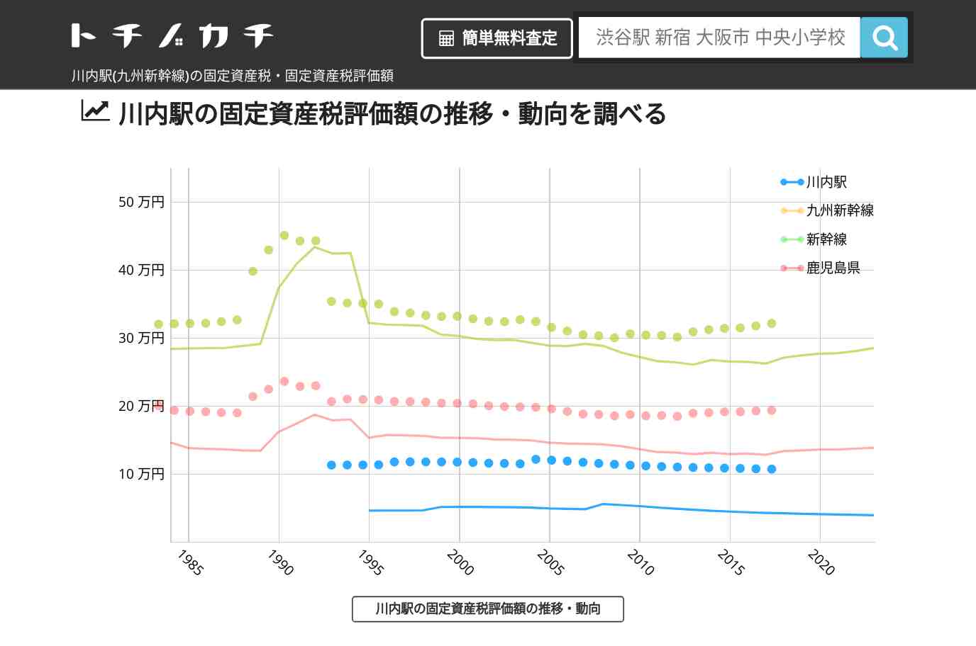 川内駅(九州新幹線)の固定資産税・固定資産税評価額 | トチノカチ