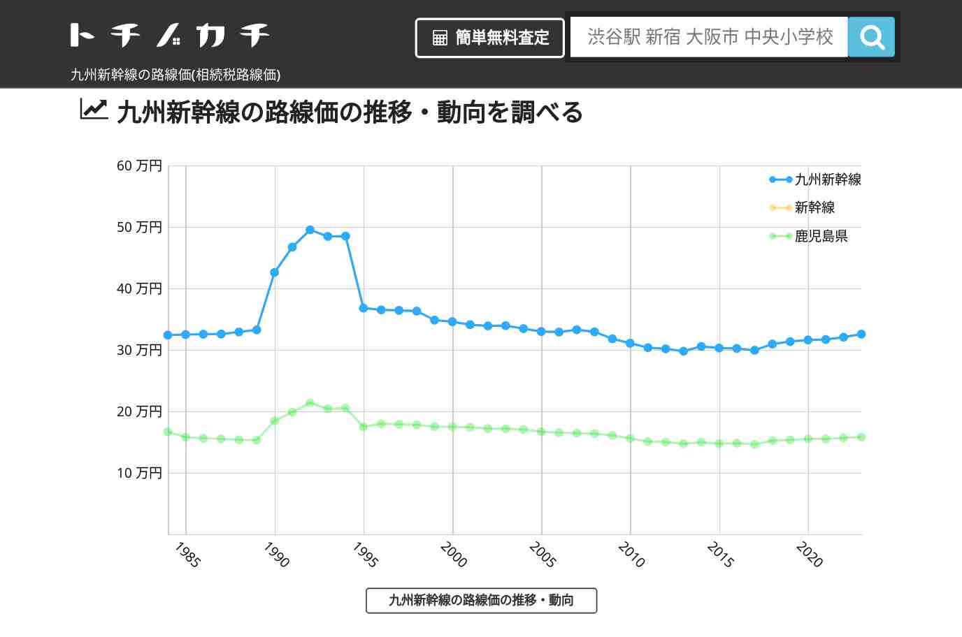 九州新幹線(新幹線)の路線価(相続税路線価) | トチノカチ