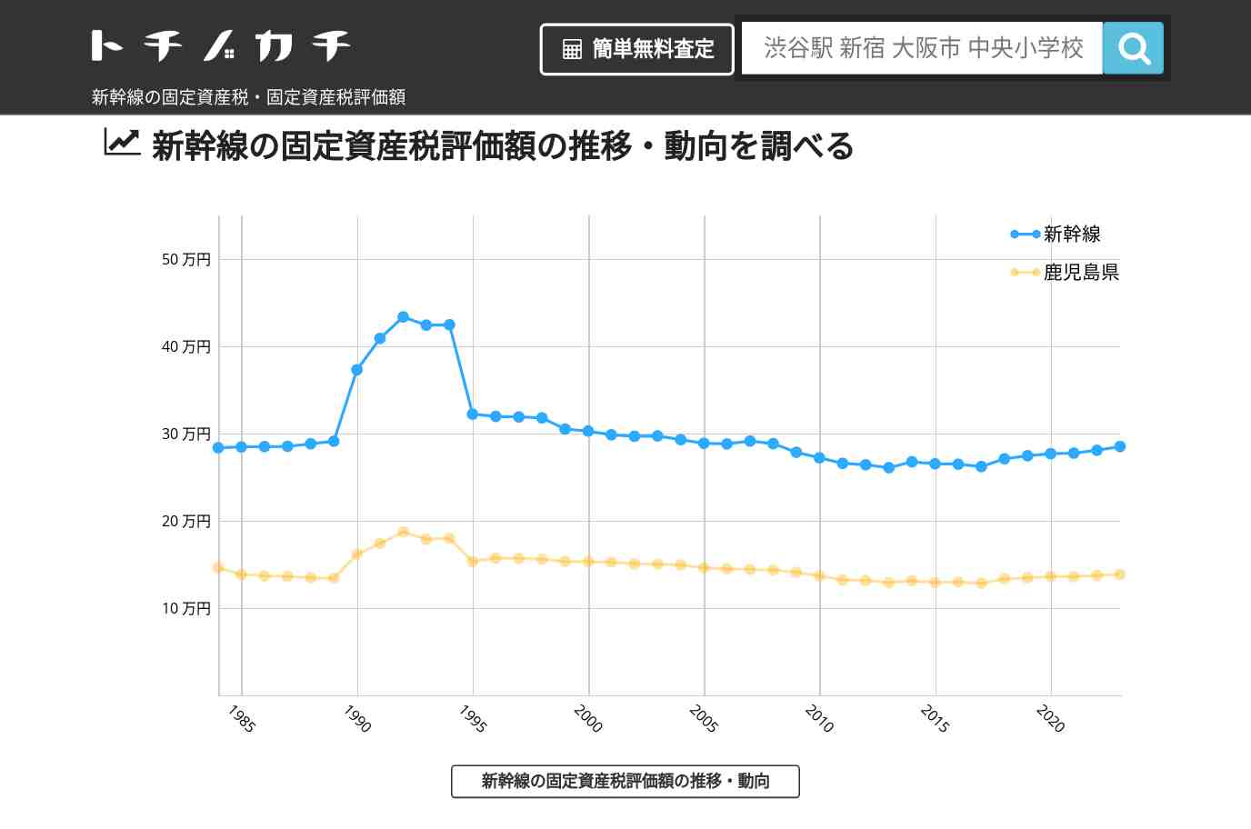 新幹線(鹿児島県)の固定資産税・固定資産税評価額 | トチノカチ