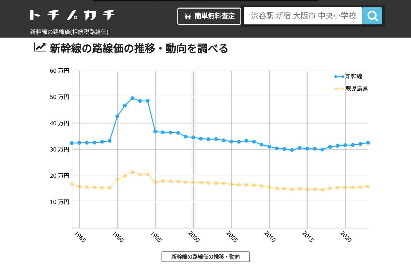 新幹線(鹿児島県)の路線価(相続税路線価) | トチノカチ