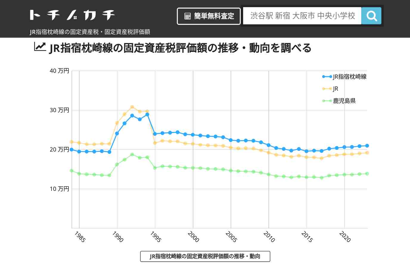 JR指宿枕崎線(JR)の固定資産税・固定資産税評価額 | トチノカチ