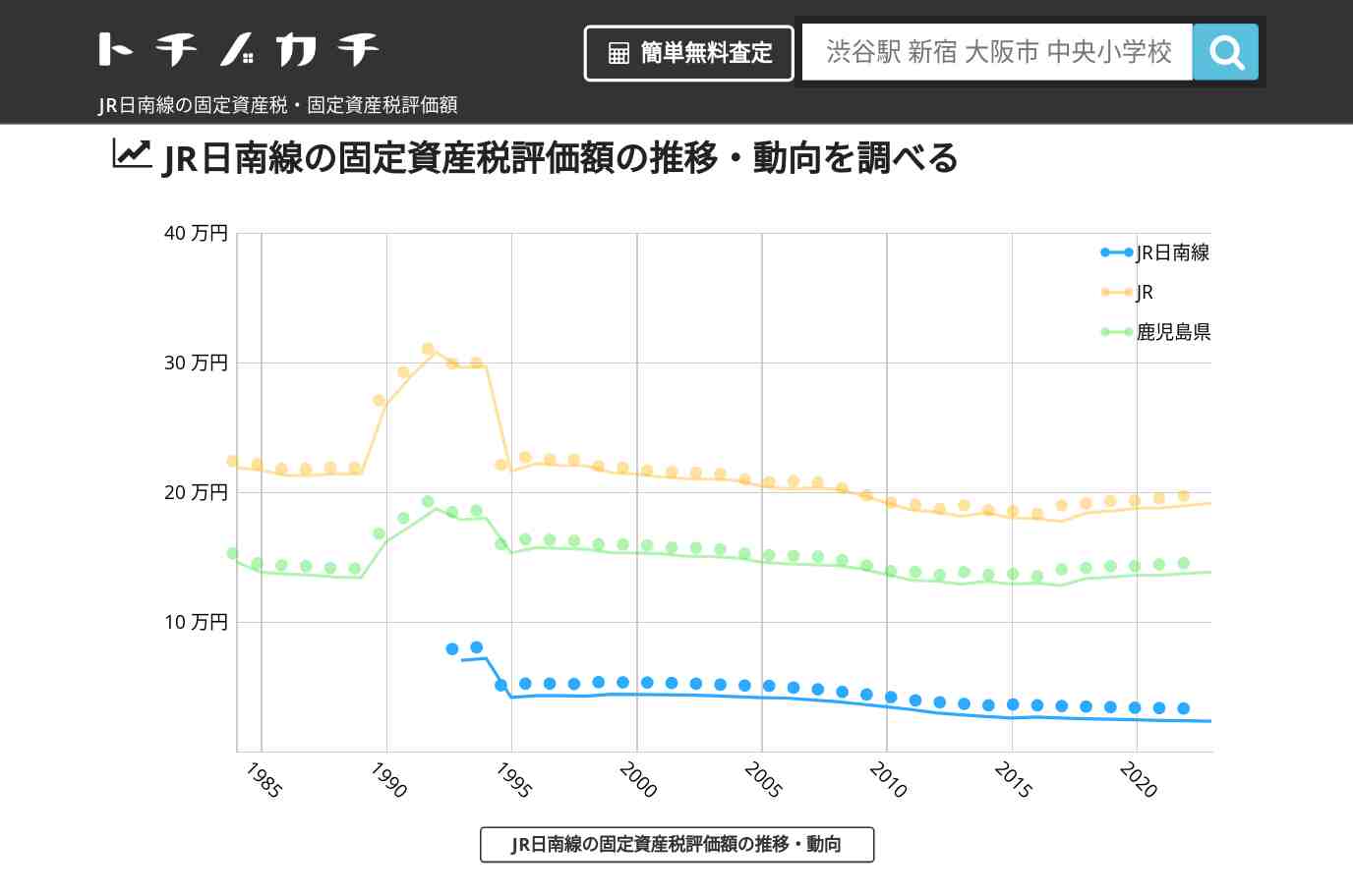 JR日南線(JR)の固定資産税・固定資産税評価額 | トチノカチ