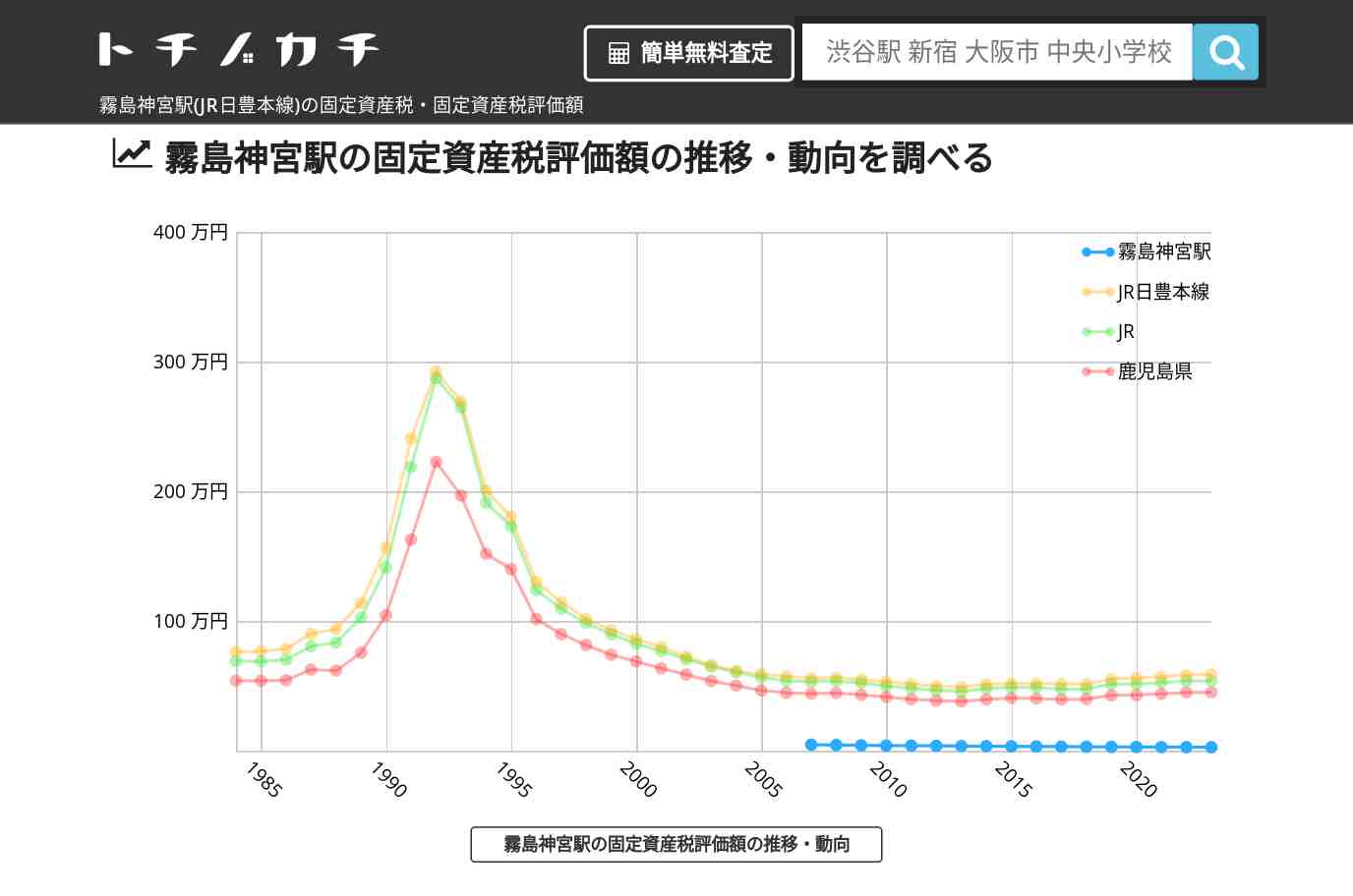 霧島神宮駅(JR日豊本線)の固定資産税・固定資産税評価額 | トチノカチ