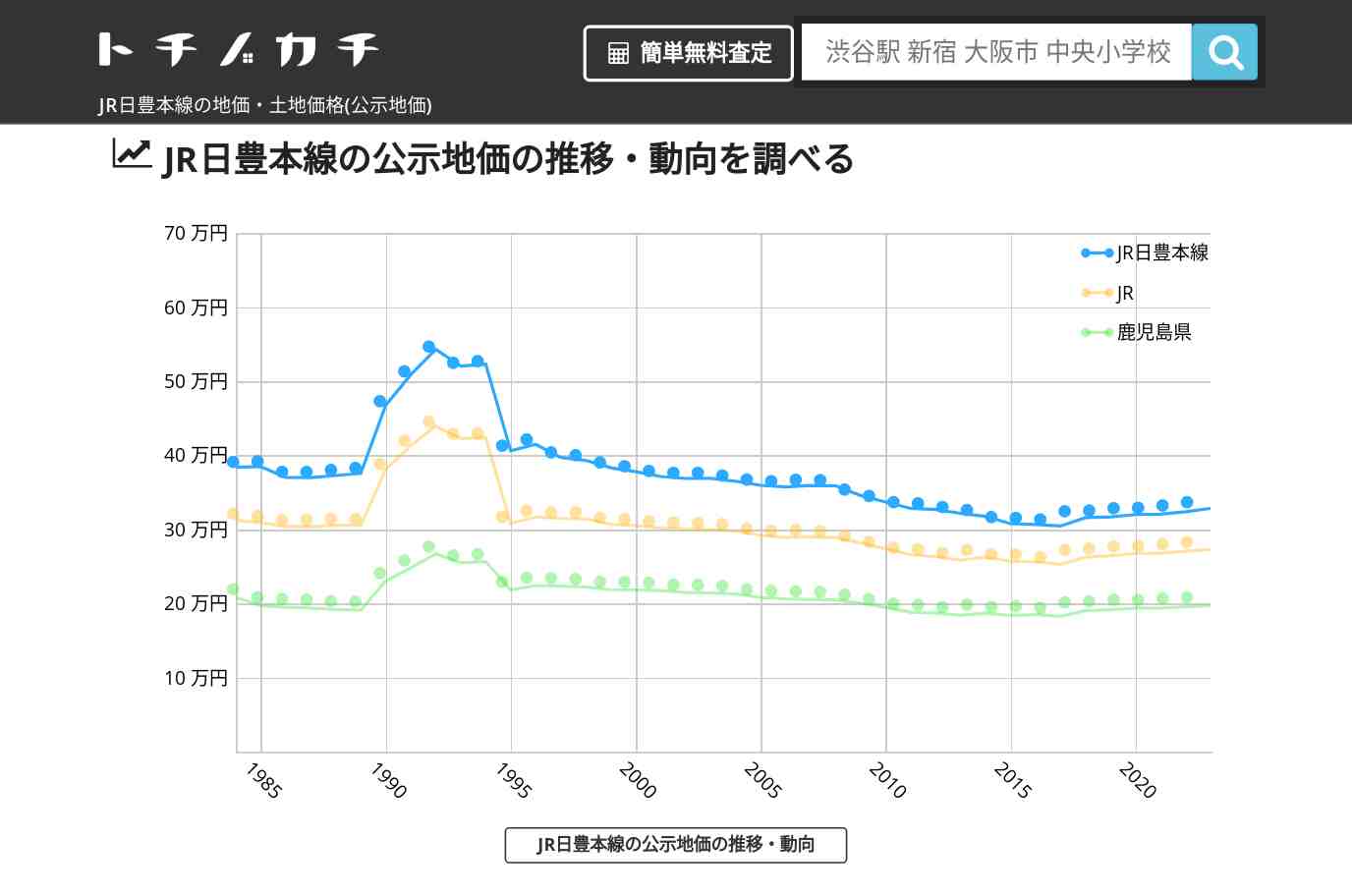 JR日豊本線(JR)の地価・土地価格(公示地価) | トチノカチ