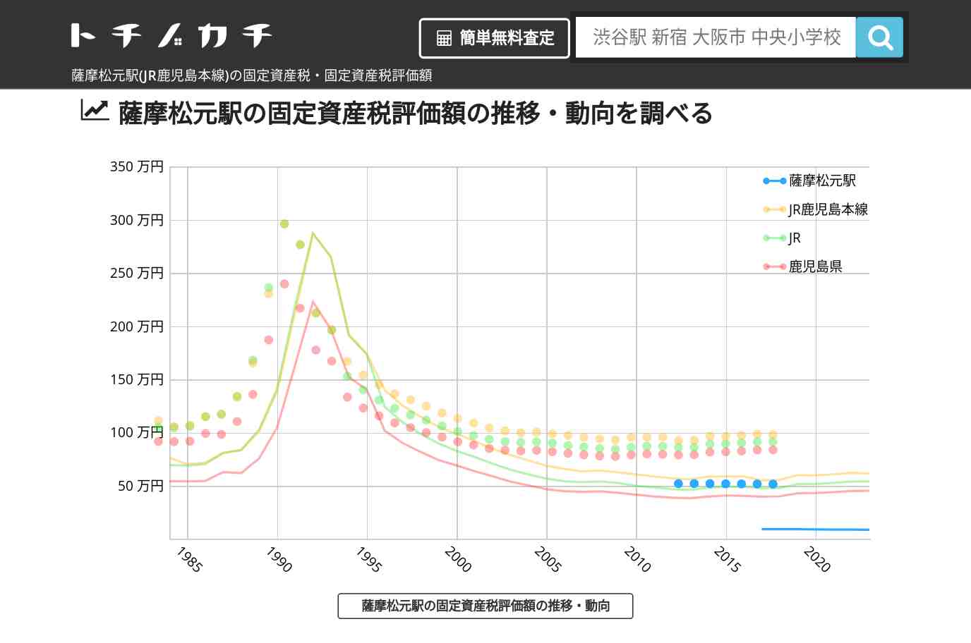 薩摩松元駅(JR鹿児島本線)の固定資産税・固定資産税評価額 | トチノカチ