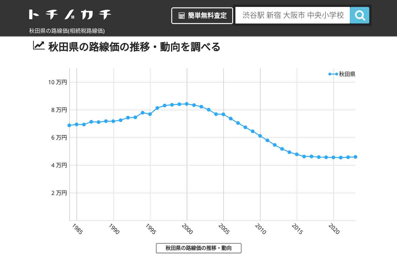 秋田県の路線価(相続税路線価) | トチノカチ