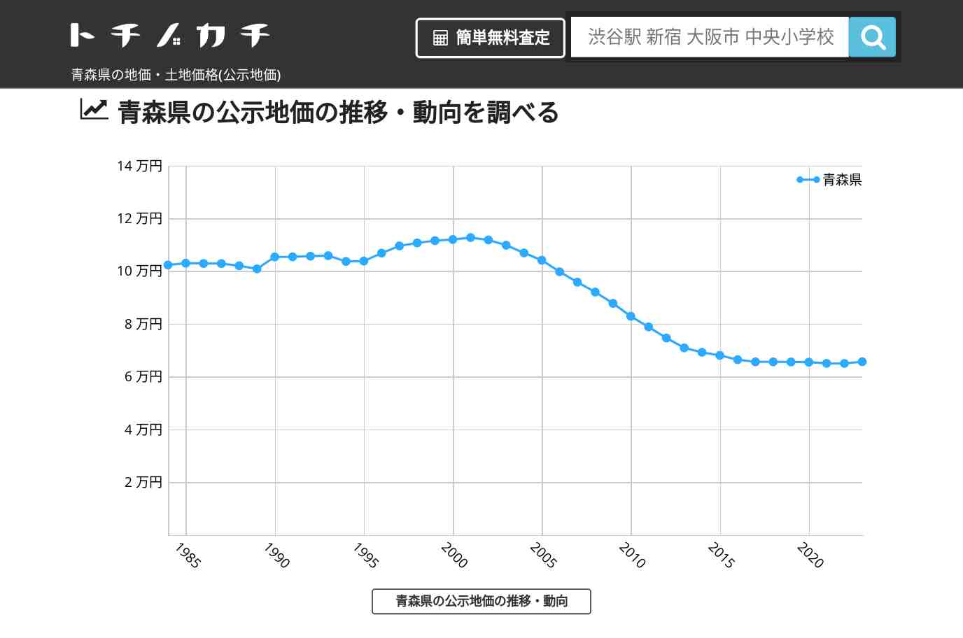 青森県の地価・土地価格(公示地価) | トチノカチ