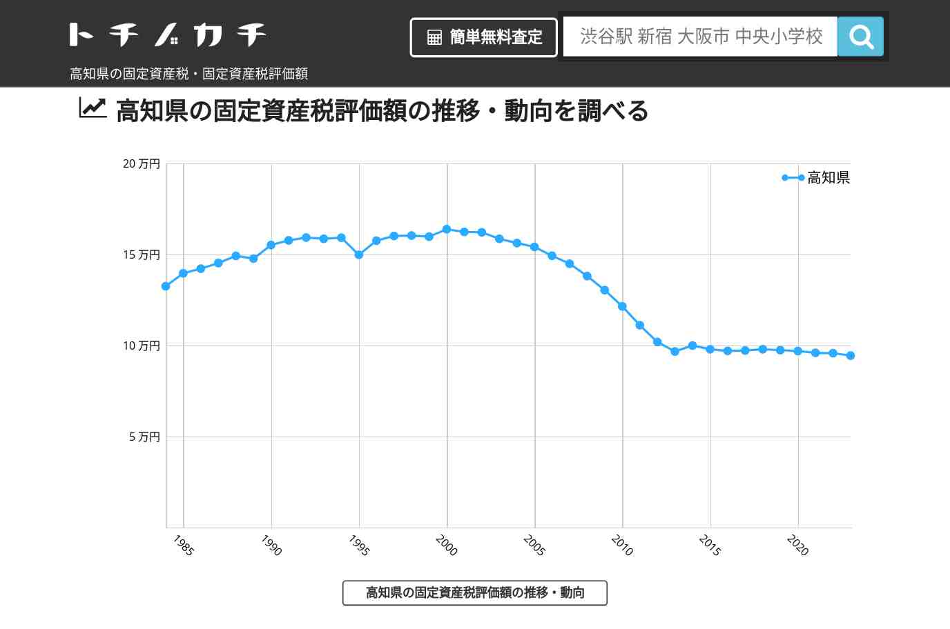 高知県の固定資産税・固定資産税評価額 | トチノカチ