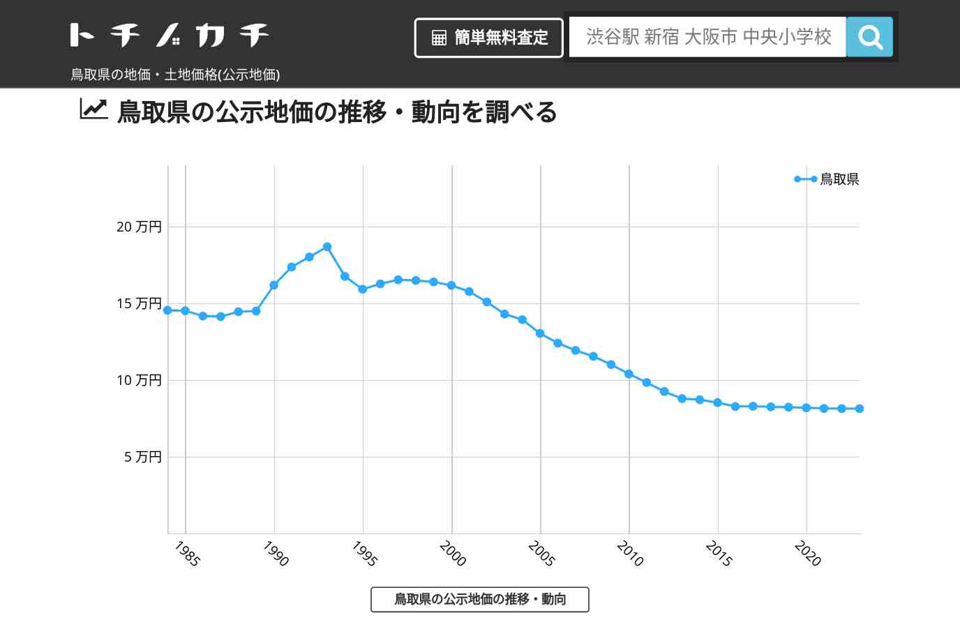 鳥取県の地価・土地価格(公示地価) | トチノカチ